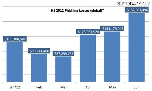 フィッシングによる金銭被害額
