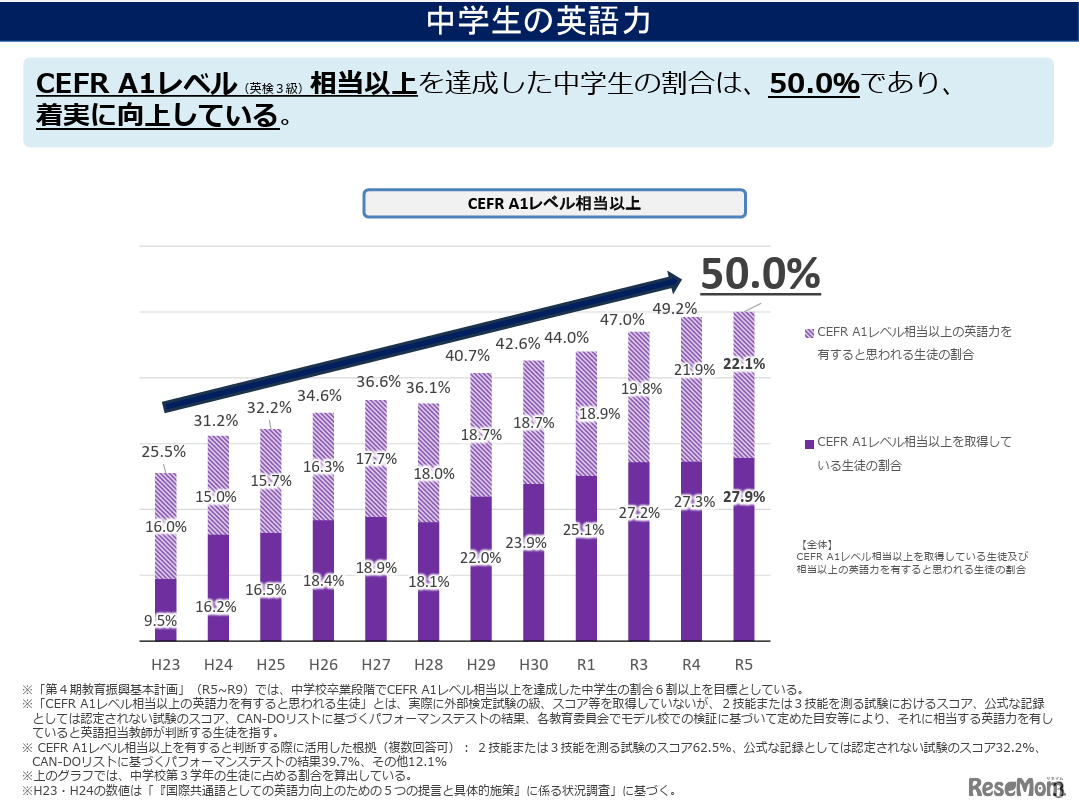 「中学生の英語力」／令和5年度「英語教育実施状況調査」