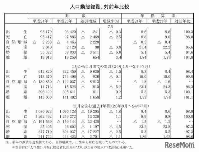 人口動態総覧、対前年比較