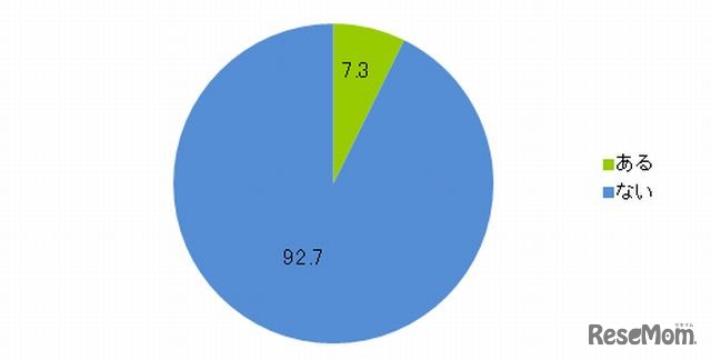 学校でiPadやタブレット型パソコンを使って授業をしたことがあるか（単一選択）