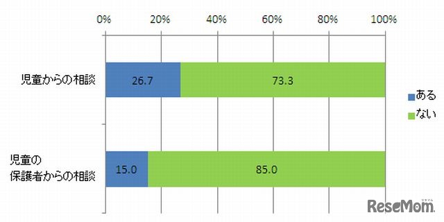 インターネットに関する相談の有無（単一選択）