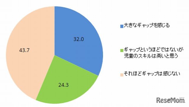 先生と児童のICTスキルのギャップ（複数選択）