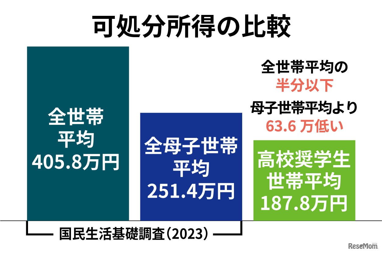 平均可処分所得の比較