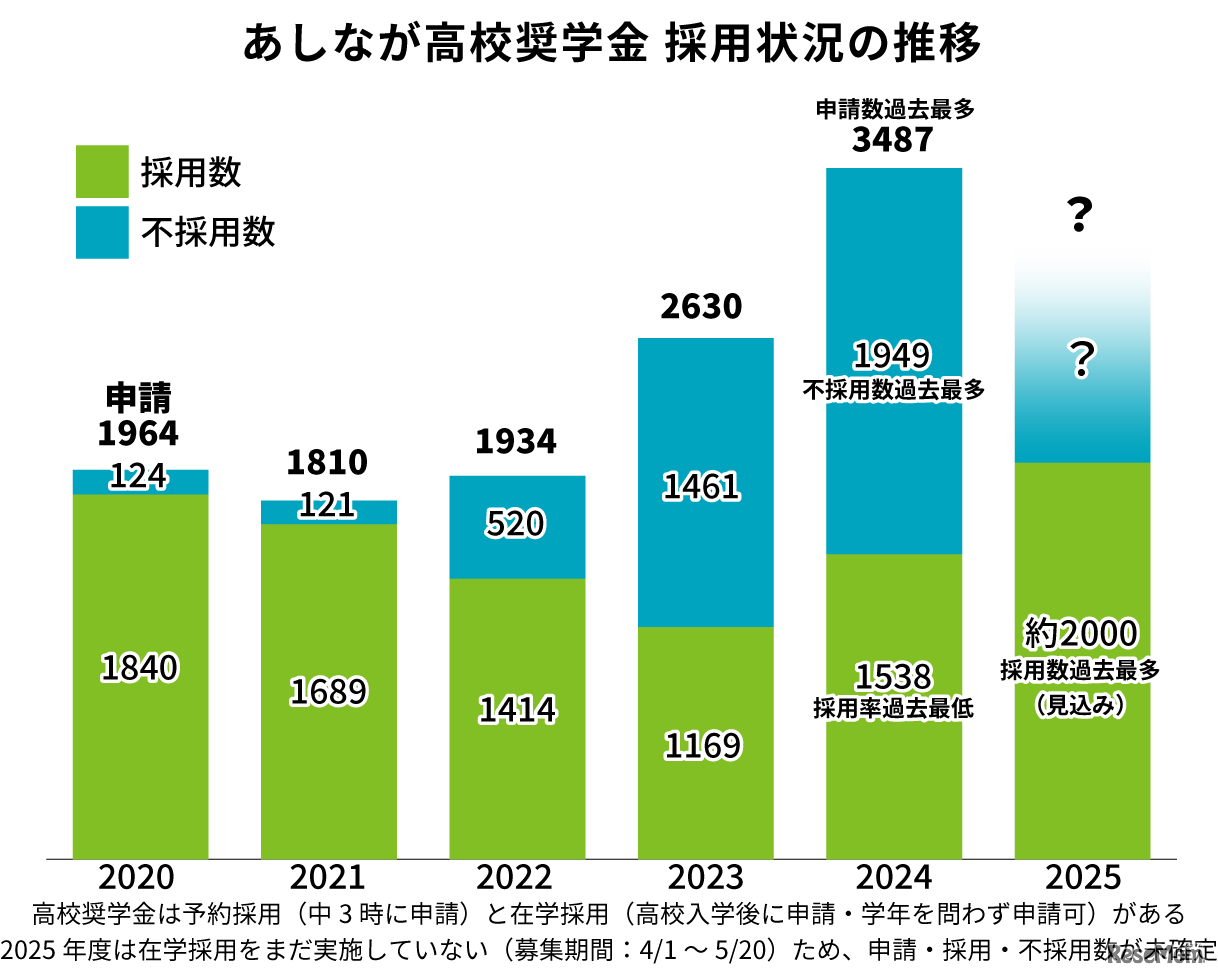 あしなが高校奨学金 採用状況の推移