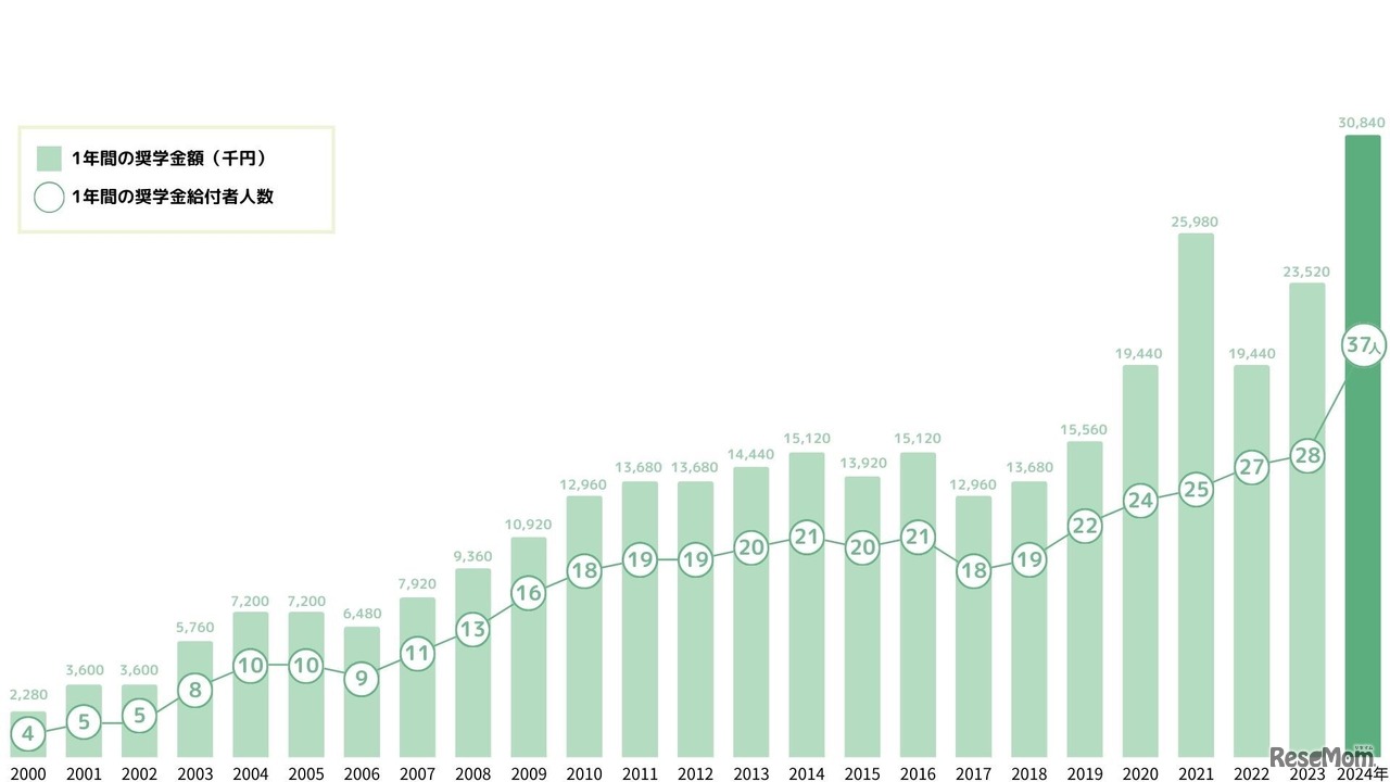 これまでの実績