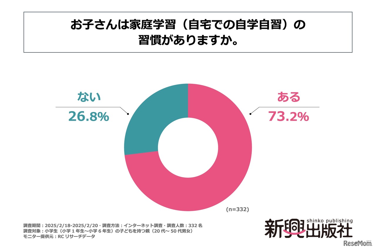 小学生（小学1年生～小学6年生）の7割以上は、家庭学習の習慣がある