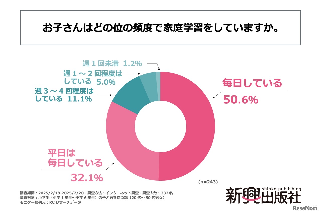 家庭学習の習慣がある小学生（小学1年生～小学6年生）の約50％は、毎日家庭学習をしている