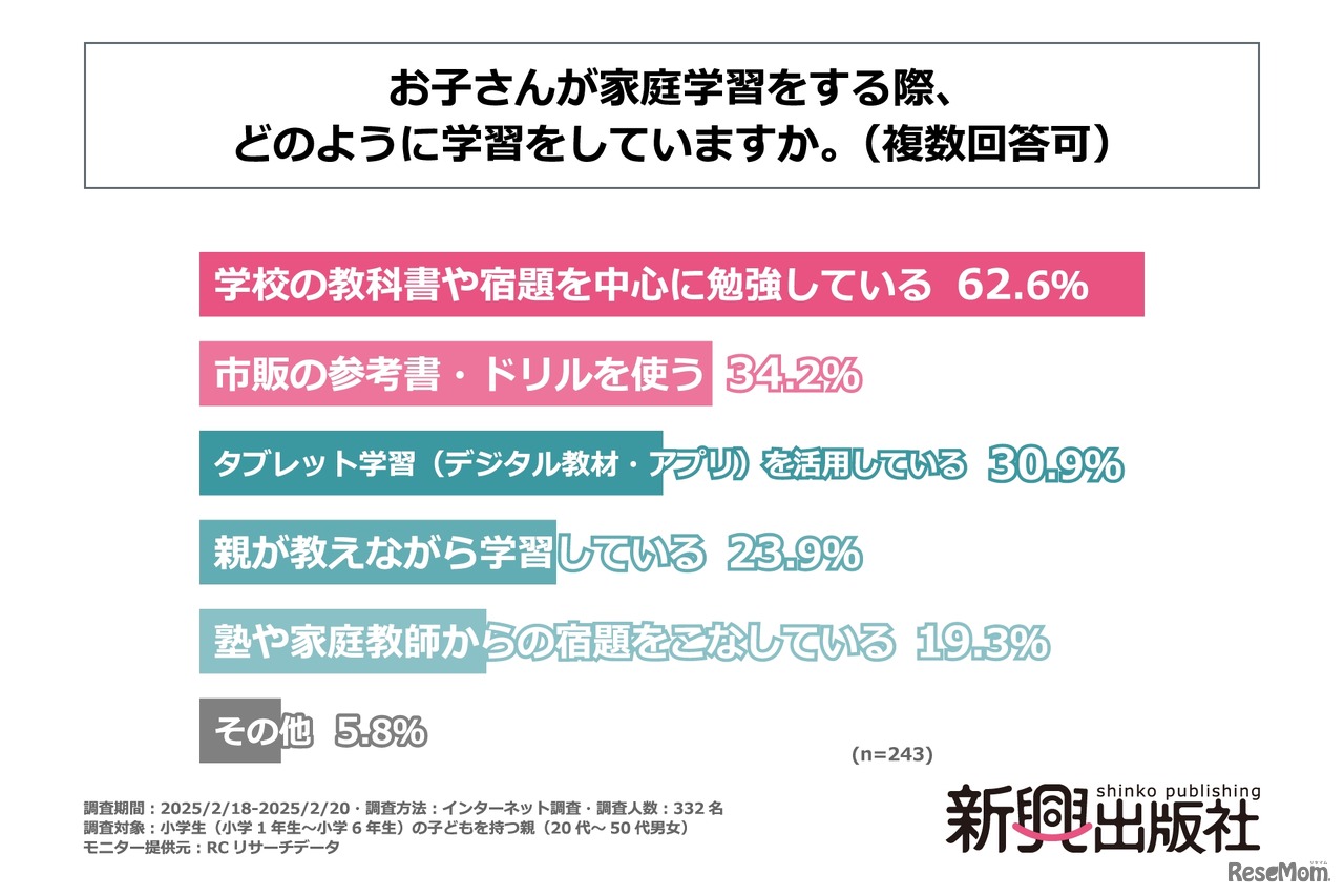 家庭学習でしていること