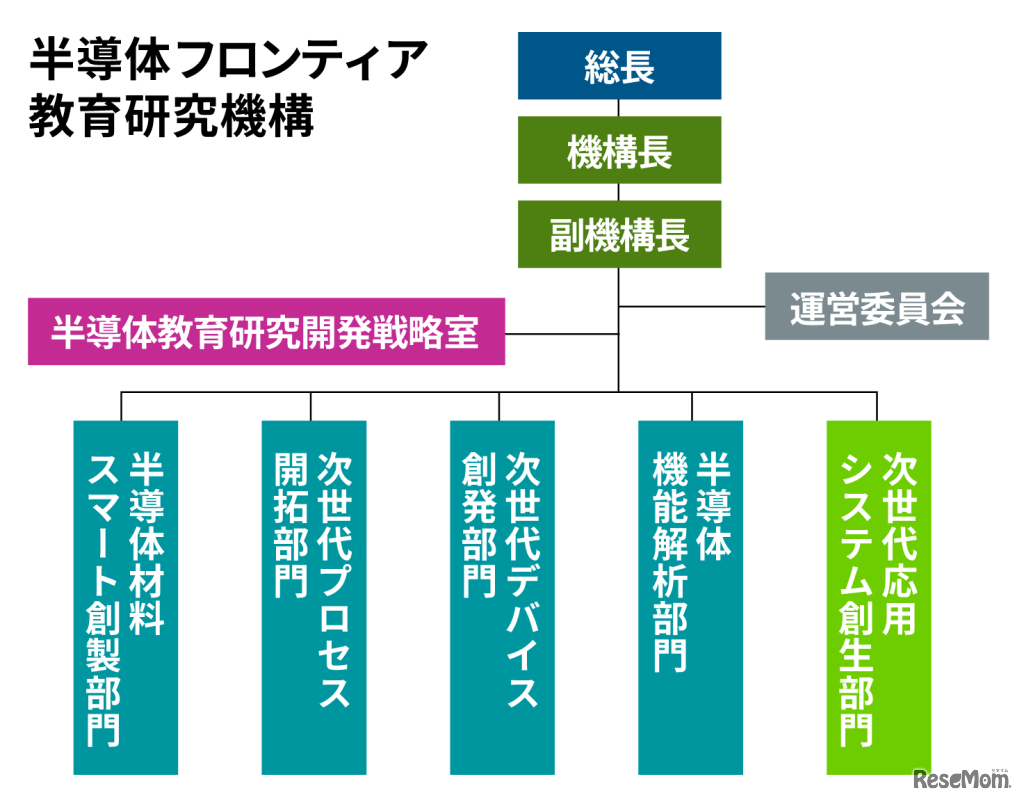 半導体フロンティア教育研究機構の組織図