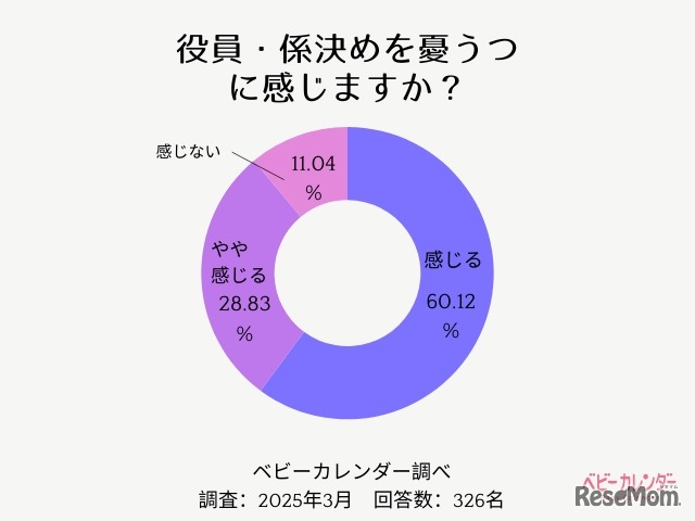PTAの役員・係決めを憂うつに感じますか？