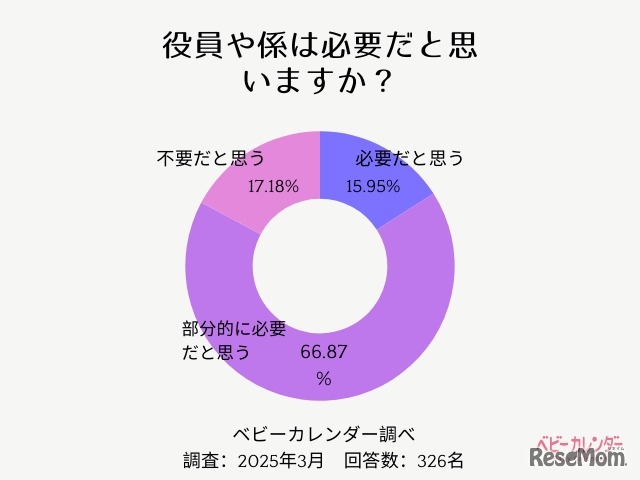 役員や係は必要だと思いますか？