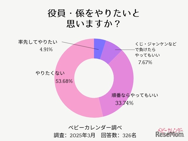 役員や係をやりたいと思いますか？