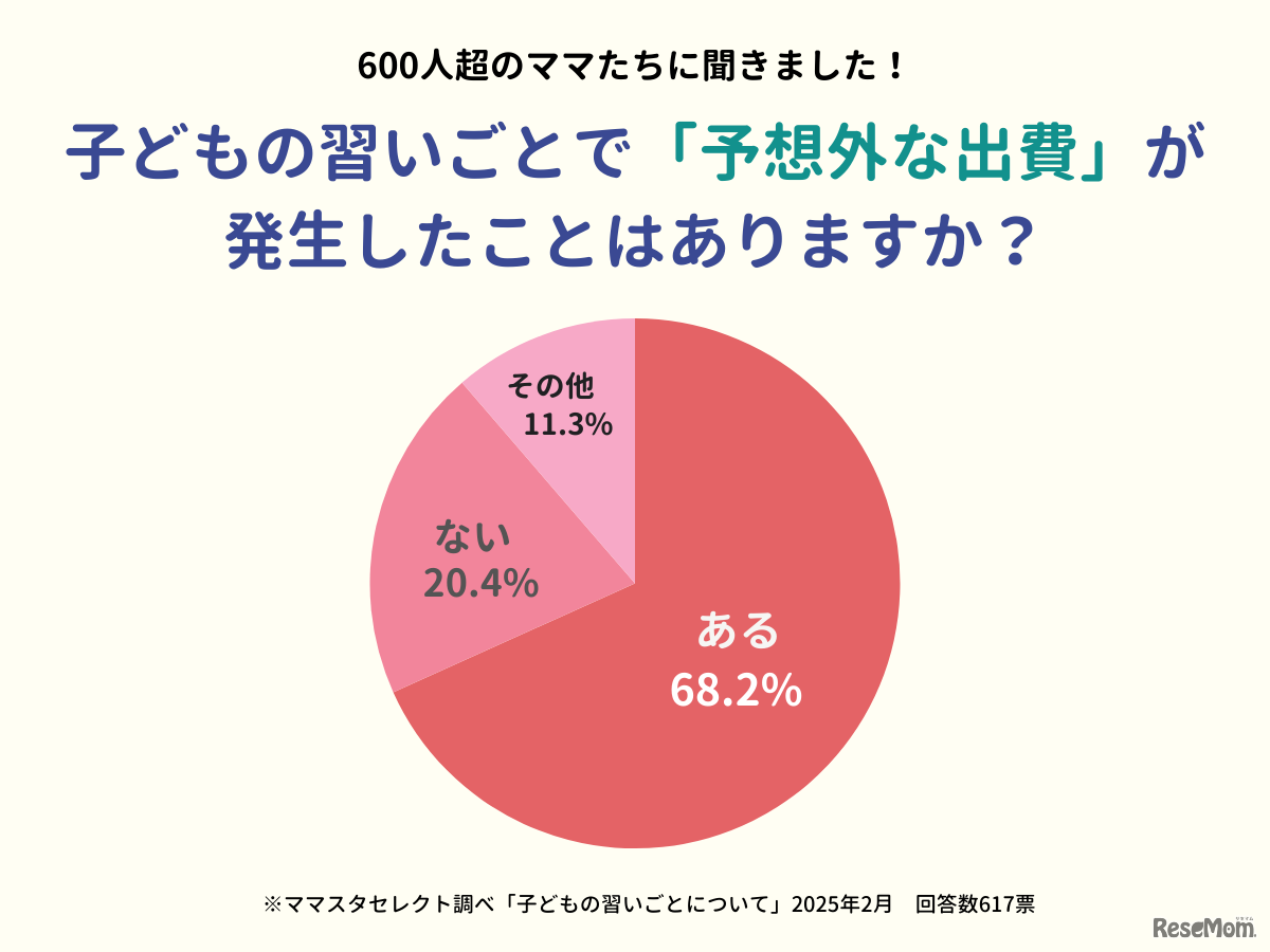 「子供の習い事」についてのアンケート