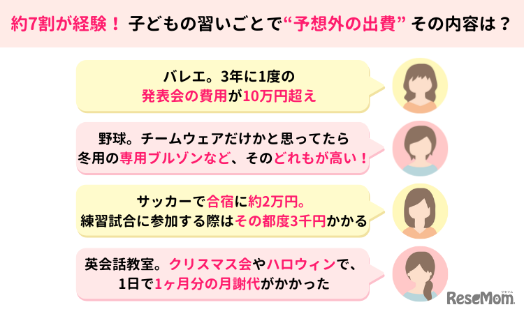 「子供の習い事」についてのアンケート
