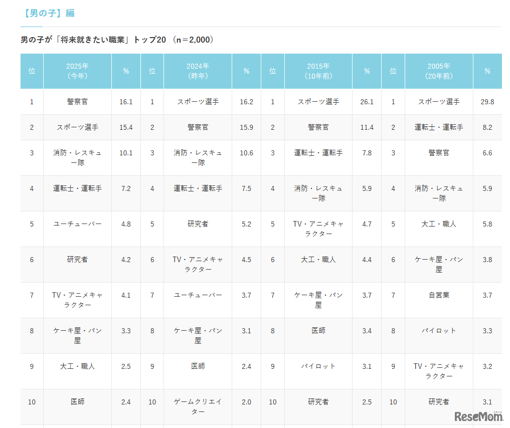 男の子が「将来就きたい職業」