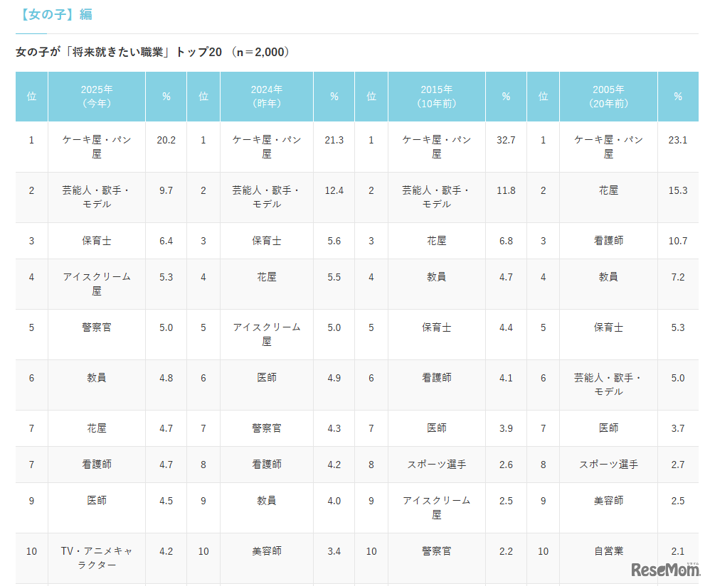女の子が「将来就きたい職業」