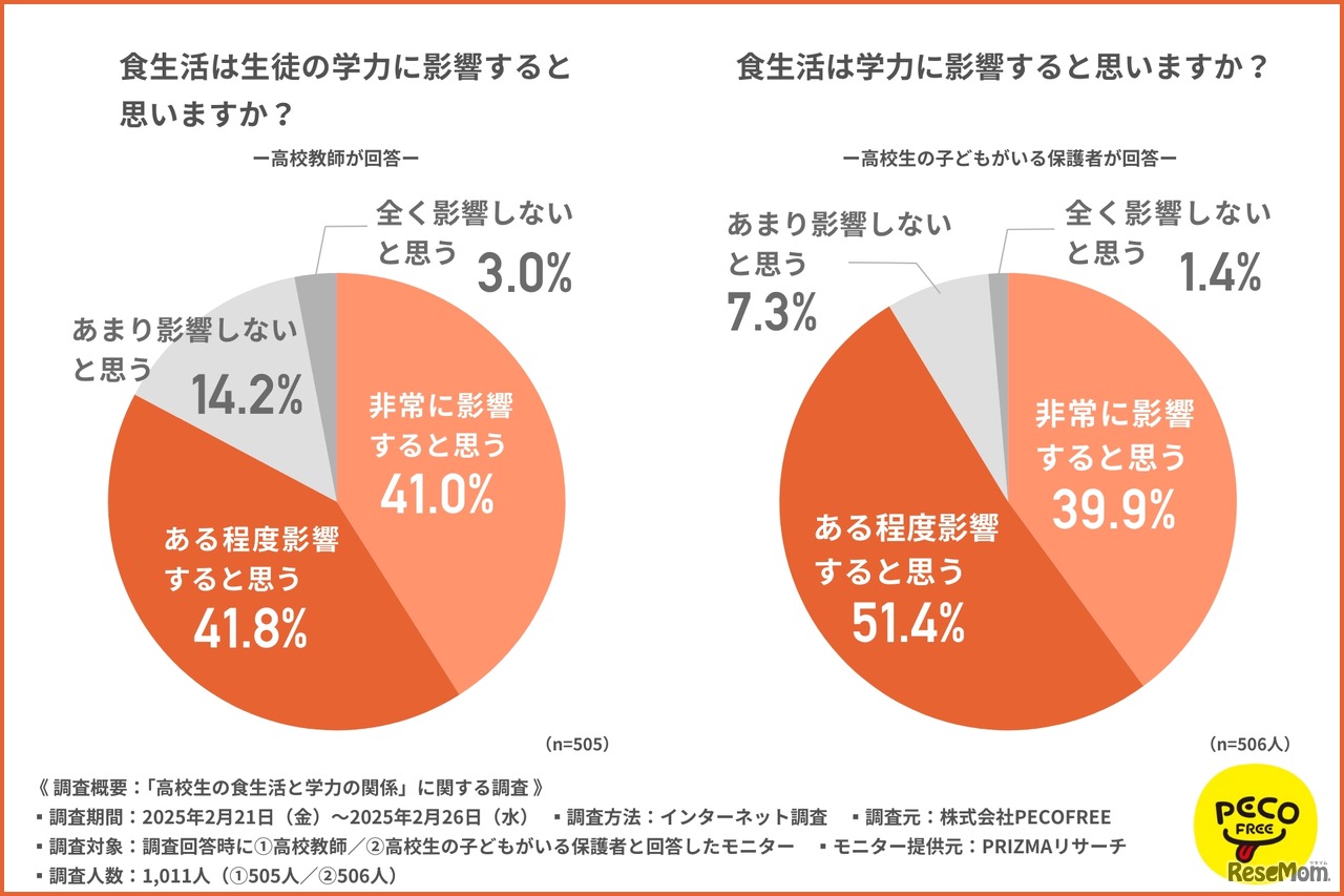 食生活は生徒の学力に影響すると思いますか？／食生活は学力に影響すると思いますか？