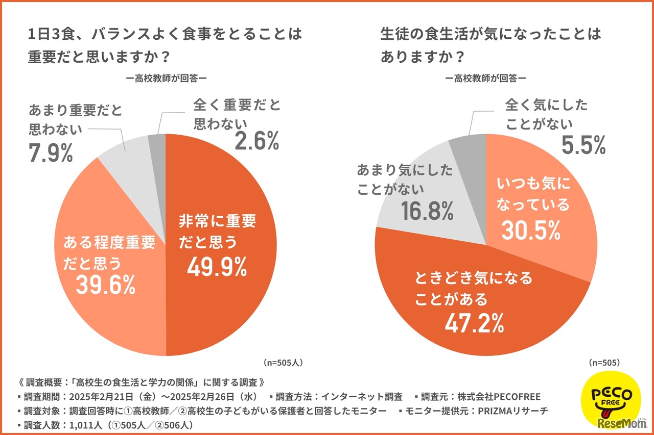 1日3食、バランス良く食事をとることは重要だと思いますか？／生徒の食生活が気になったことはありますか？