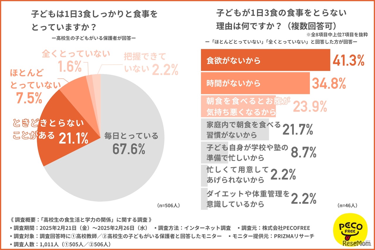 子供は1日3食しっかりと食事をとっていますか？／子供が1日3食の食事をとらない理由は何ですか？