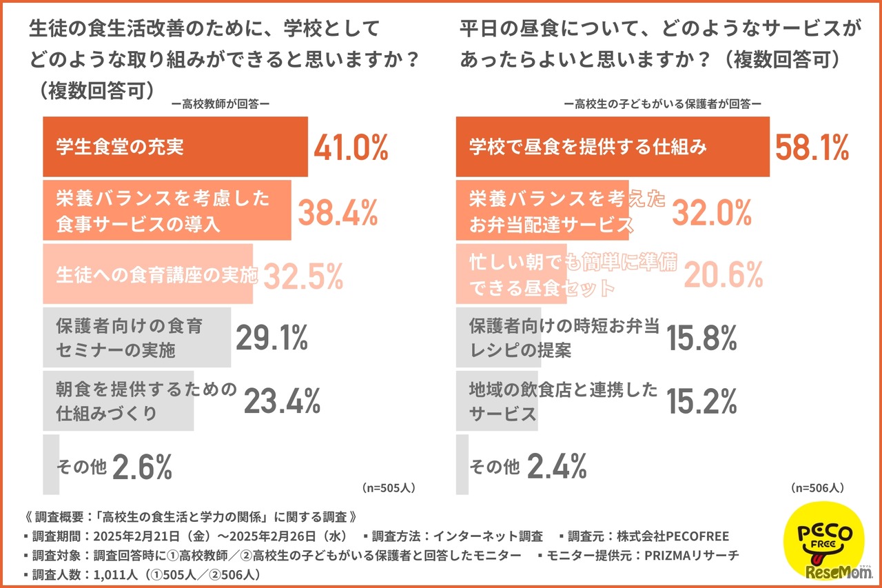 生徒の食生活改善のために、学校としてどのような取組みができると思いますか？／平日の昼食について、どのようなサービスがあったらよいと思いますか？