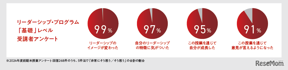 甲南女子大学のリーダーシップ・プログラム「基礎」レベル受講者アンケート