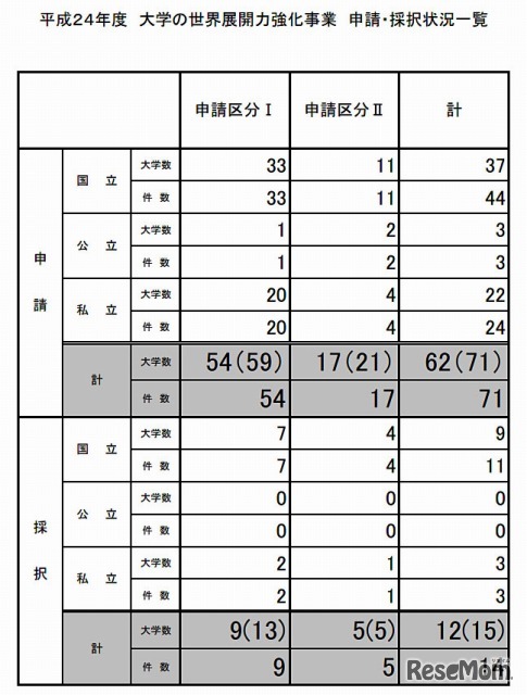 平成24年度 大学の世界展開力強化事業 申請・採択状況