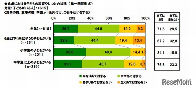 食卓における子どもの教育やしつけの状況（単一回答形式）子どもの学齢別