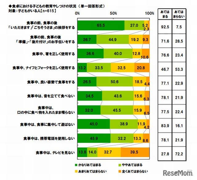 食卓における子どもの教育やしつけの状況（単一回答形式）
