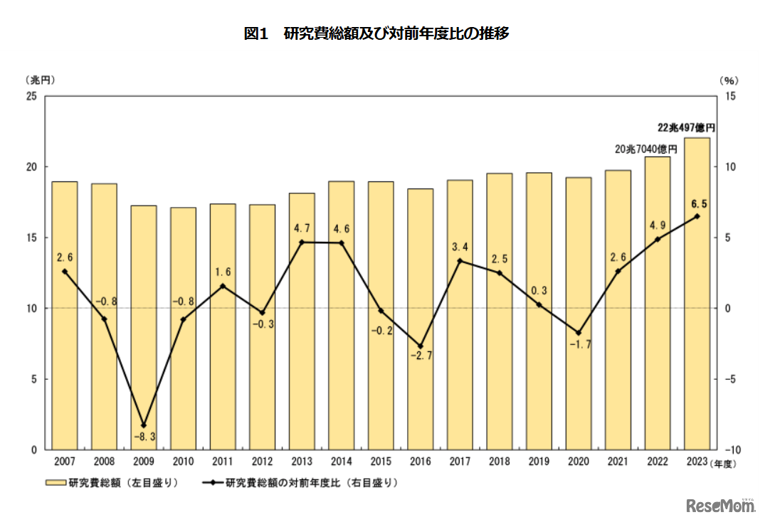 研究費総額・対前年度比の推移