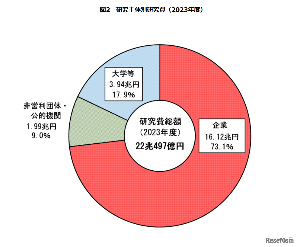 研究主体別研究費（2023年度）