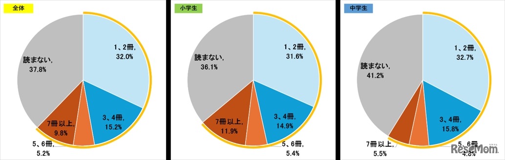 お子さんは、1か月に何冊ぐらい本を読んでいますか。（単一回答）