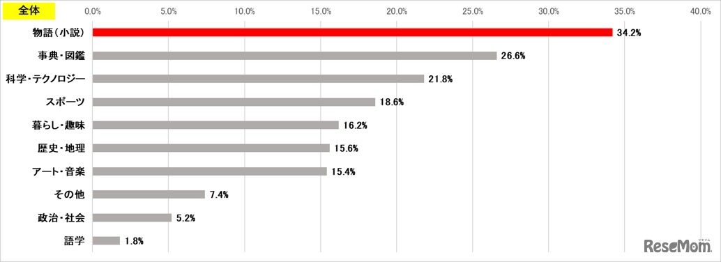 お子さんが好きな本のジャンルは何ですか。（複数回答）全体