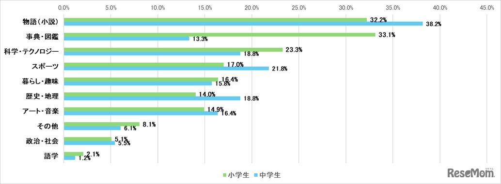 お子さんが好きな本のジャンルは何ですか。（複数回答）小学生・中学生別