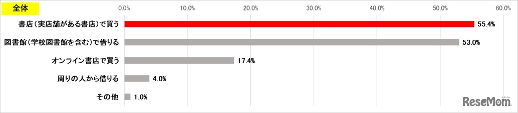 お子さんは、読みたい本を手に入れるとき、どの方法が好きですか。（複数回答）全体