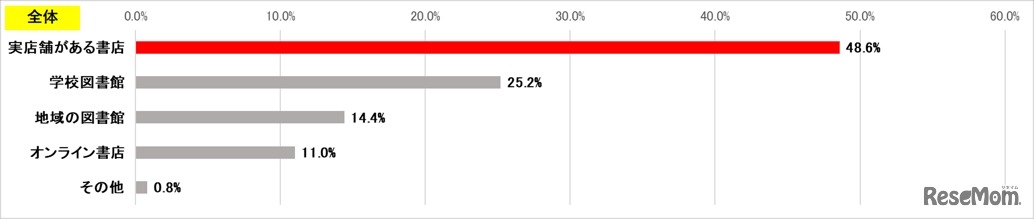 お子さんが、読みたい本を手に入れるとき、普段いちばんよく利用しているのはどれですか。（単一回答）全体