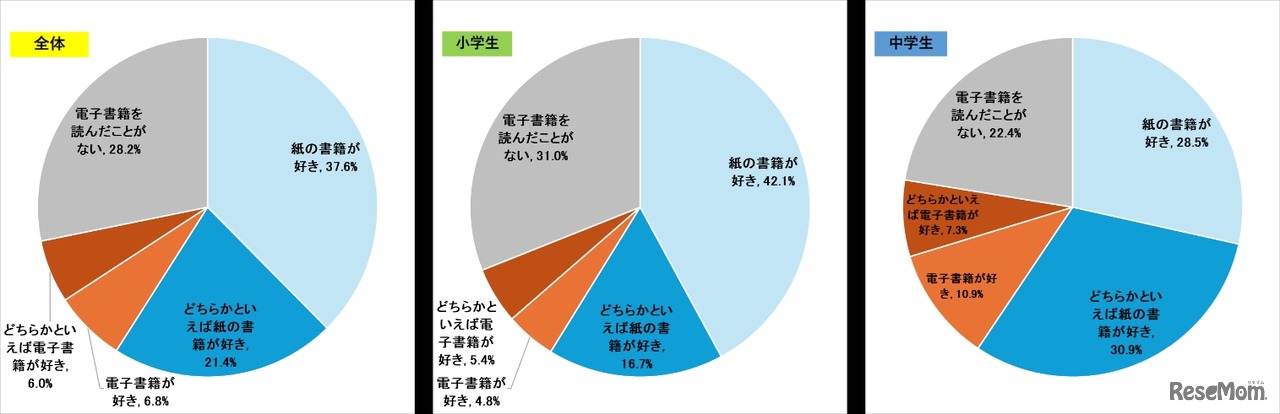お子さんは、紙の書籍と電子書籍を読むことのどちらが好きですか。