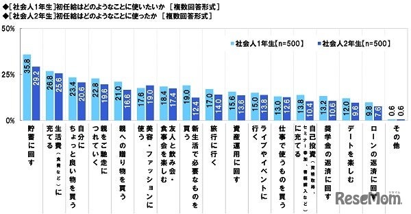 社会人1年生が希望する初任給の使いみち、社会人2年生が経験した実際の使いみち