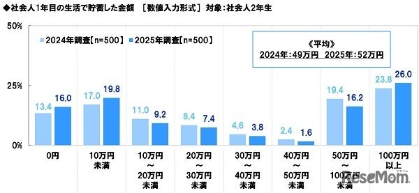 社会人1年目に貯蓄した金額