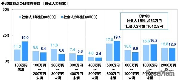 30歳時点の目標貯蓄額