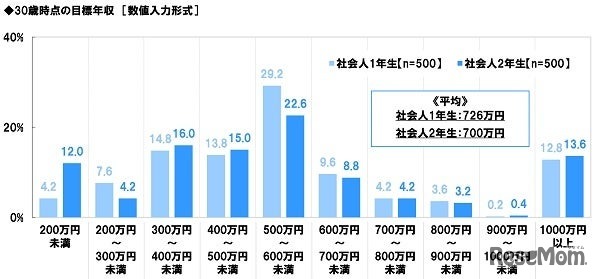 30歳時点の目標年収