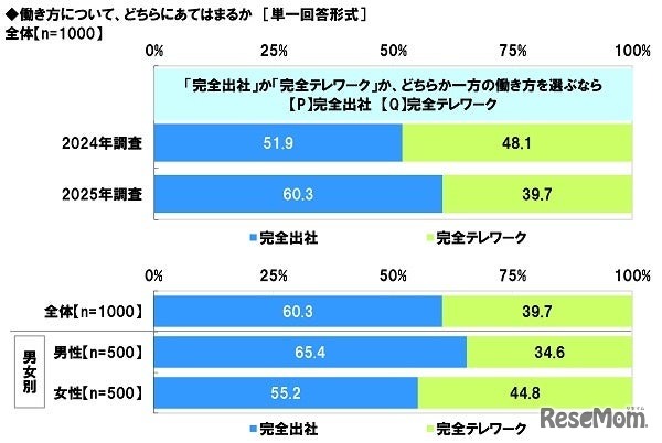 完全出社」か「完全テレワーク」か、どちらか一方の働き方を選ぶならどちらを選ぶか