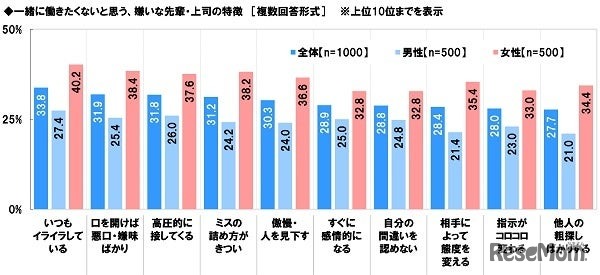 一緒に働きたくないと思う、嫌いな先輩・上司の特徴