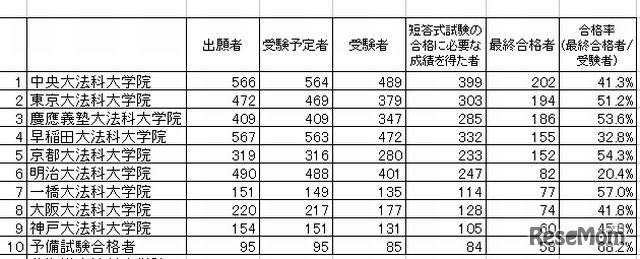 司法試験合格者数トップ10