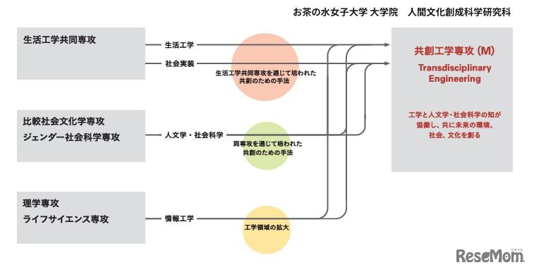 共創による工学分野の拡大