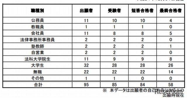 予備試験合格者の職業
