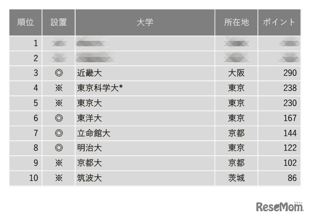 改革力が高い大学ランキング2024　トップ10