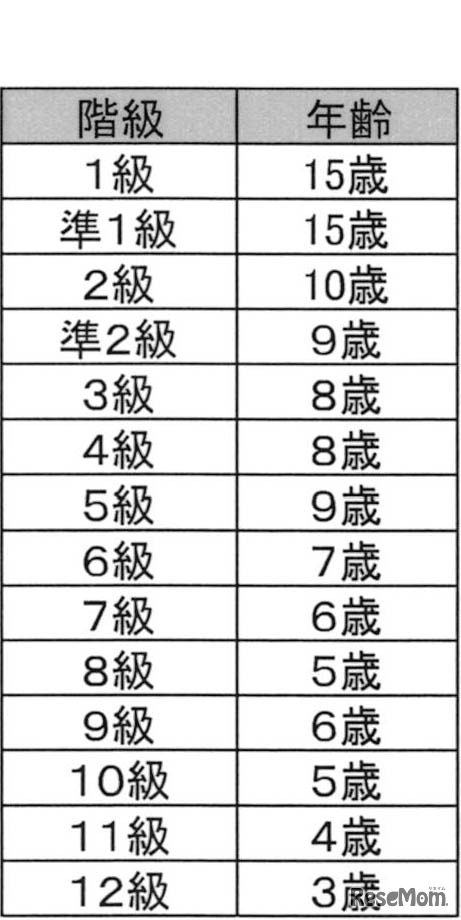 階級別　最年少合格者