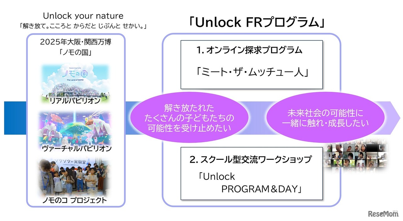 Unlock FRプログラム