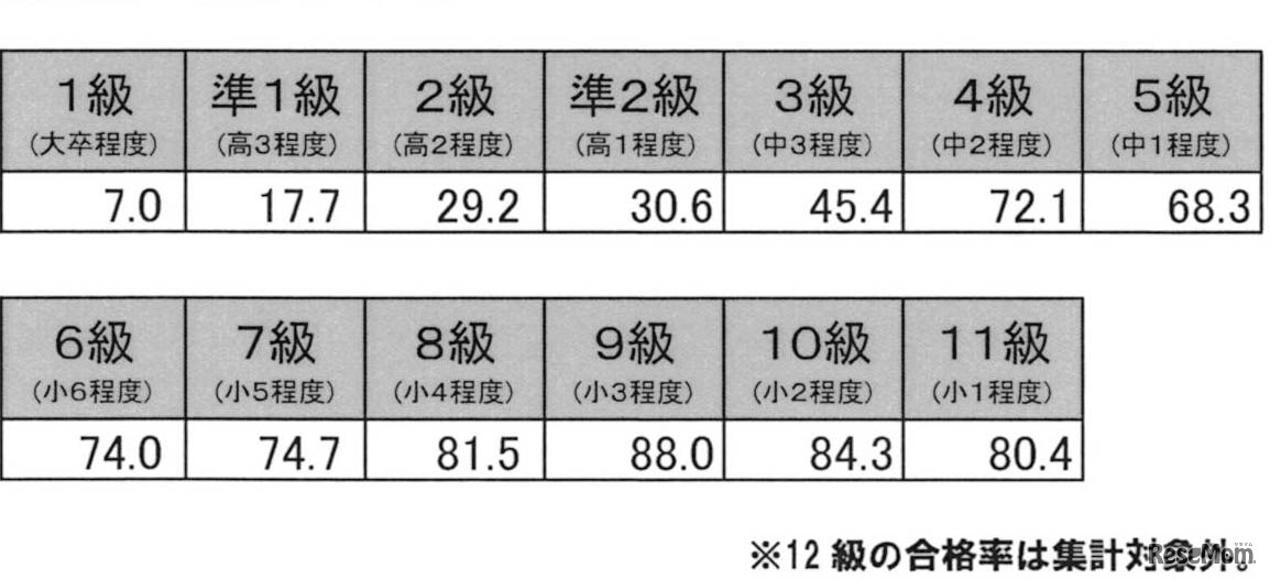 階級別　合格率（％）