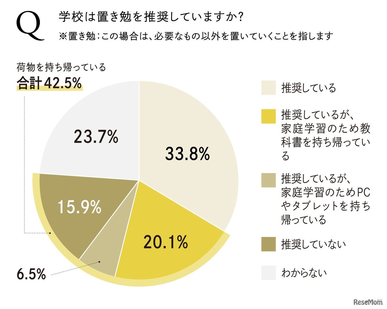 置き勉を推奨しているか